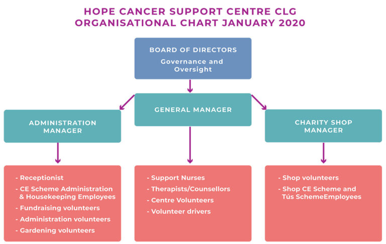 cancer research organisational structure explained